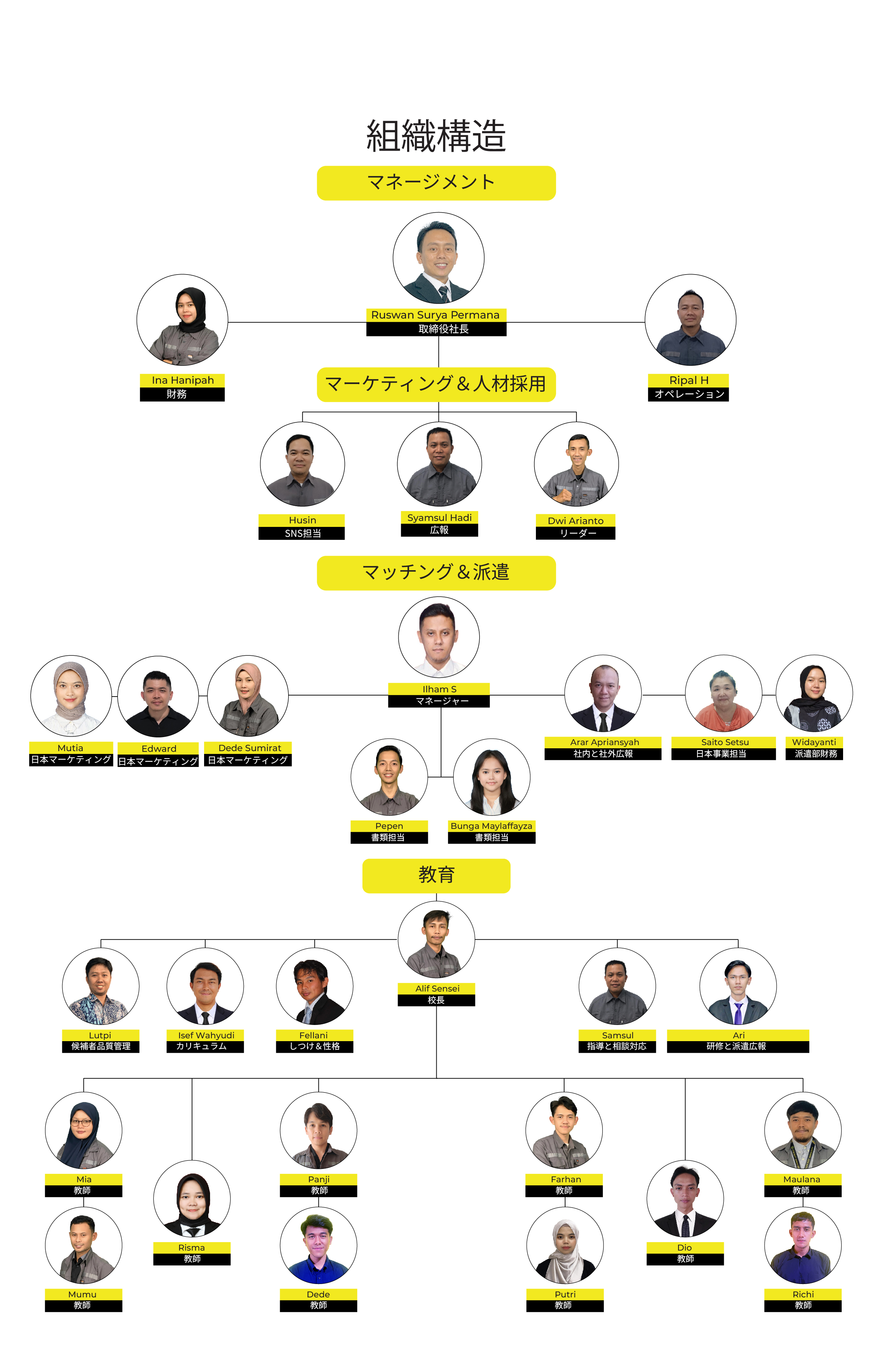 struktur organisasi LPK RSP